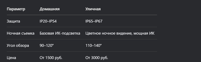 Умные IP-камеры: как выбрать и подключить Wi-Fi камеру видеонаблюдения для дома и улицы Видеонаблюдение, Камера, Скрытая камера, Видеорегистратор, Безопасность, Дача, Участок, Частный дом, Видеоняня, Яндекс Маркет, Длиннопост