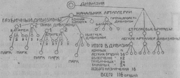 Планируемый состав дивизионной артиллерии на ноябрь 1918 г.