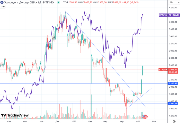 ������ (D1) ������ ����������� ETHUSD � BTCUSD