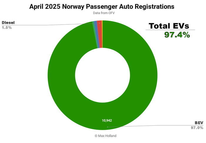  97%      40%      Tesla, , , Volkswagen, , , , , 