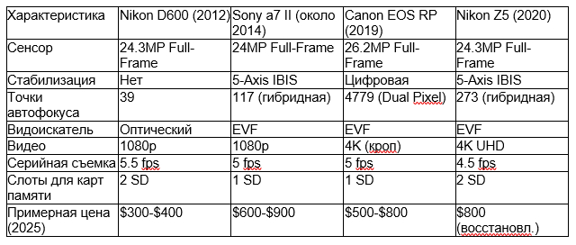 Nikon D600  2025 :     ? , Nikon, Nikon d600,  , , ,  , , Gemini, ,  (), 