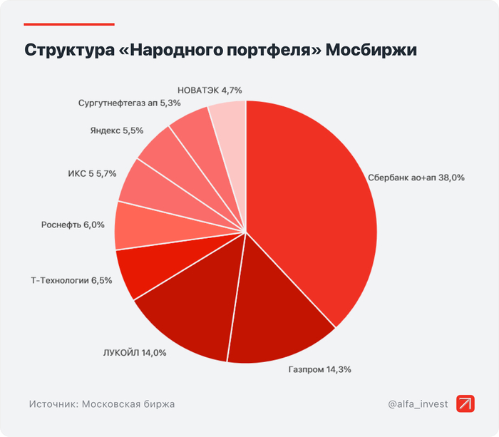 Инфографика: Альфа-Инвестиции