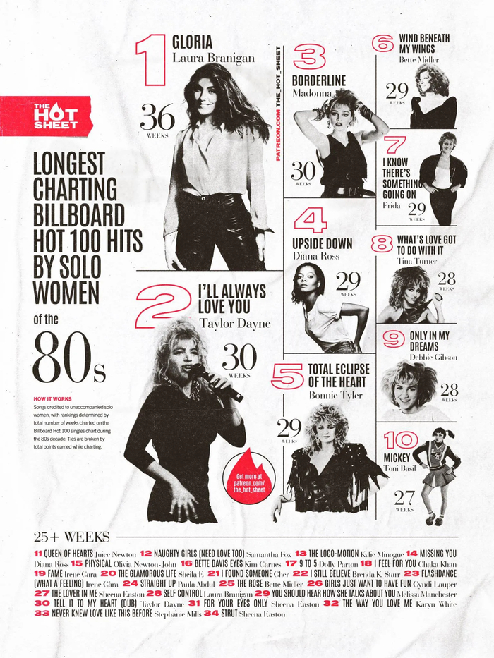 -10    80-,      Billboard Hot 100 ( ) ,  80, , , 80-, , , ,  10, , ,  , 