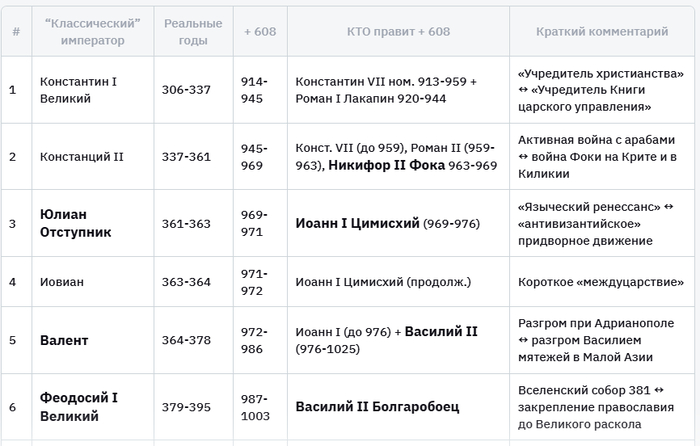 Таблица 1. Хронология византийских императоров.