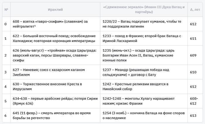 Ключевые события биографии Ираклия/Иоанна III. ¹ эпизод известен из грузинского манускрипта «Осада Константинополя скифами, кои суть русские…».