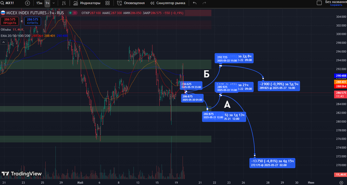 Фьючесрс на Индекс Московской Биржи: часовой таймфрейм 