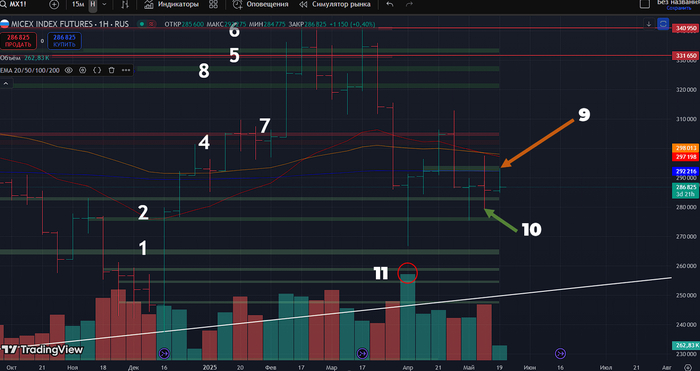 Фьючесрс на Индекс Московской Биржи: недельный таймфрейм 
