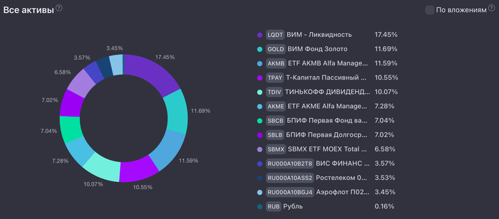 ������ �������� �� 14.05