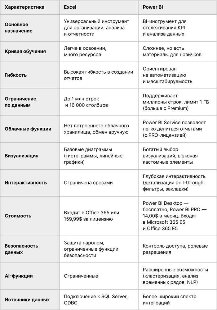 Power BI vs Excel: когда стоит переходить на BI-отчеты?