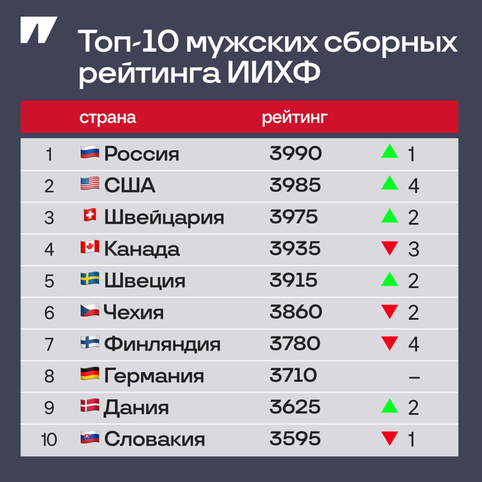 <!--noindex--><a href="https://pikabu.ru/story/sbornaya_rossii_vozglavila_reyting_iikhf_mezhdunarodnaya_federatsiya_khokkeya_na_ldu_ni_razu_ne_syigrav_za_tri_goda_12771444?u=https%3A%2F%2Fm.sports.ru%2Fhockey%2Fblogs%2F3325986.html%3Fp_a%3Dclick%26p_n%3Dsupertop__3325986%26p_p%3Dsupertop&t=https%3A%2F%2Fm.sports.ru%2Fhockey%2Fblogs%2F3325986.html%3Fp_a%3Dclick%26amp%3Bamp%3B...&h=44697f98fbde9a1b6171100d66a2022681cd98cc" title="https://m.sports.ru/hockey/blogs/3325986.html?p_a=click&p_n=supertop__3325986&p_p=supertop" target="_blank" rel="nofollow noopener">https://m.sports.ru/hockey/blogs/3325986.html?p_a=click&amp;...</a><!--/noindex-->