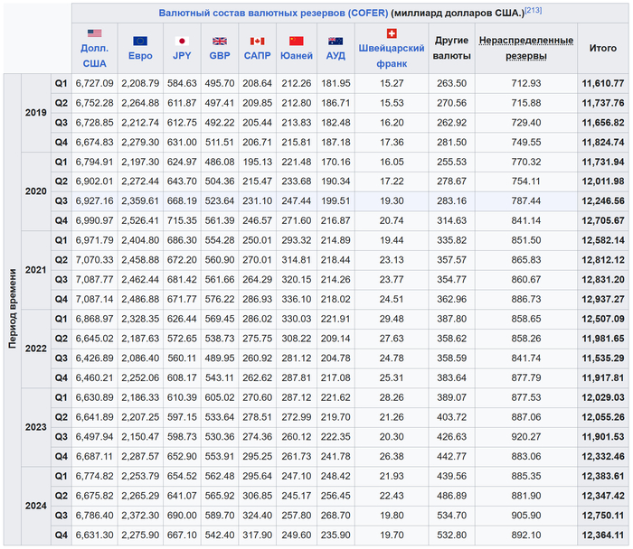 <!--noindex--><a href="https://pikabu.ru/story/magicheskiy_kristall_i_shapochka_iz_folgi_28052025_12776331?u=https%3A%2F%2Ftranslated.turbopages.org%2Fproxy_u%2Fen-ru.ru.0aa40fae-6836b997-d73f587c-74722d776562%2Fhttps%2Fen.wikipedia.org%2Fwiki%2FList_of_countries_by_foreign-exchange_reserves&t=https%3A%2F%2Ftranslated.turbopages.org%2Fproxy_u%2Fen-ru.ru.0aa40fae-...&h=edb0303ef09ade2c58ccabe125c6dfca02ac439d" title="https://translated.turbopages.org/proxy_u/en-ru.ru.0aa40fae-6836b997-d73f587c-74722d776562/https/en...." target="_blank" rel="nofollow noopener">https://translated.turbopages.org/proxy_u/en-ru.ru.0aa40fae-...</a><!--/noindex-->