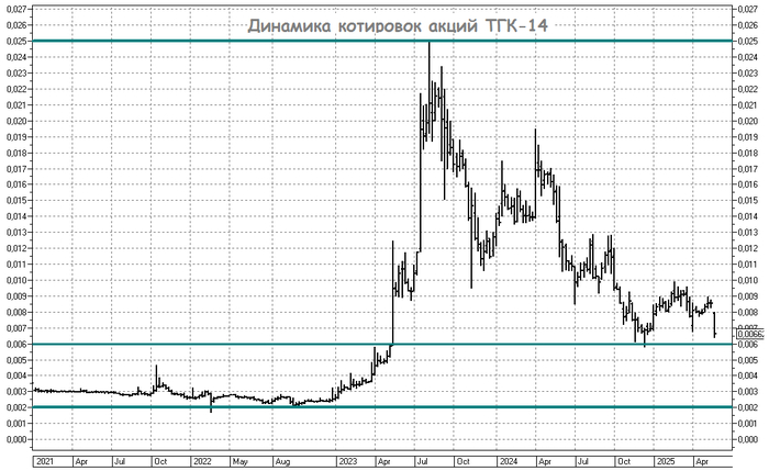 Арест топ-менеджеров ТГК-14: что ждёт акционеров и облигационеров?