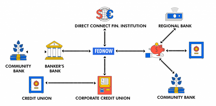 FedNow:     , ,  , , , 