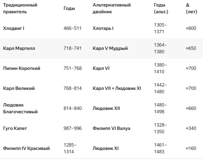 Полная таблица правителей Франции (с двойниками)альтер