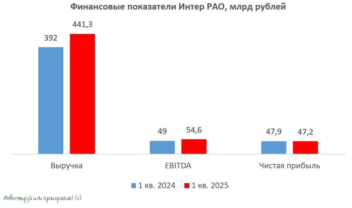 Почему кубышка Интер РАО будет таять на глазах?