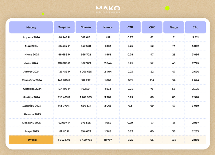 Лид-формы принесли 436 лидов за год