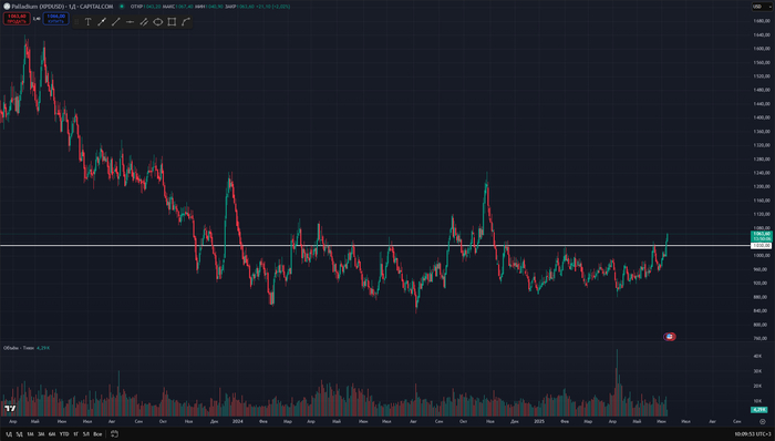 График дневные свечи