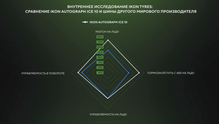 +15% на льду к "синему мировому производителю"