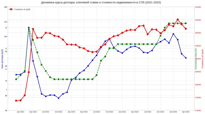 На январь 2022 средняя цена за 1 кв.м. была 173 833 рублей, а ставка рефинансирования 7,5%. Рынок 8,5-10%
