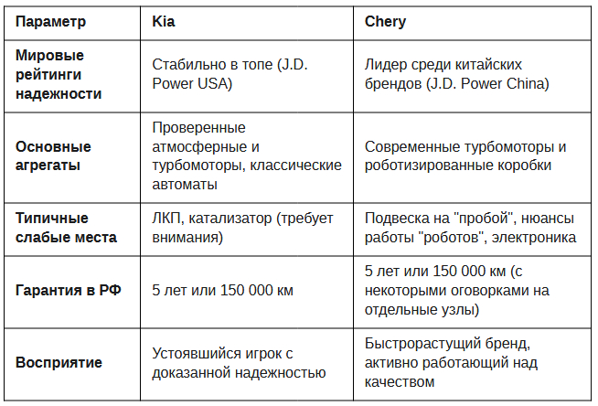 Chery  Kia:     , , , Chery, Kia, ,  