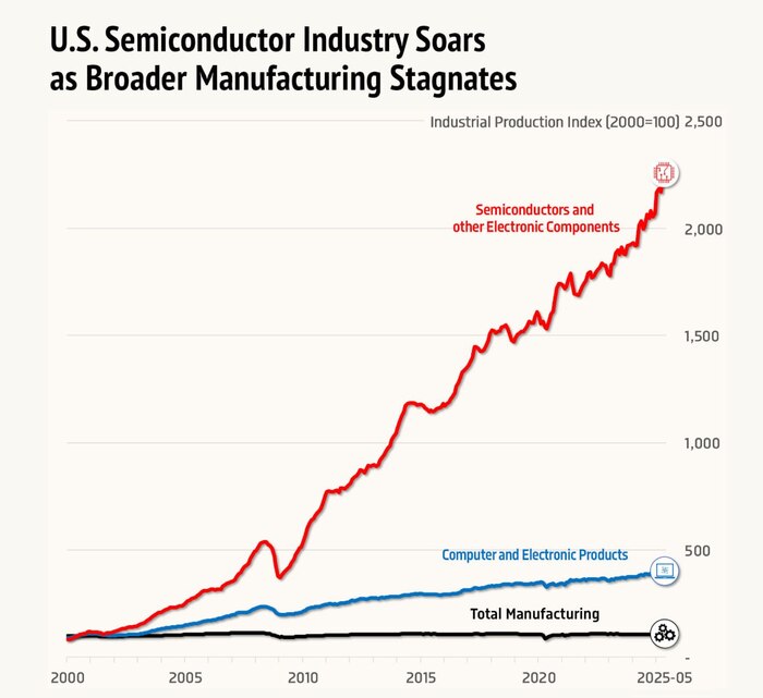 Американская полупроводниковая промышленность стремительно развивается, в то время как более широкое производство стагнирует