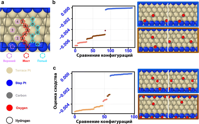       . ()     Pt(553).   (score &lt; 0.01)  (b) 2CO*  (c) 2CO*1OH*   Pt(553).     ()   () .