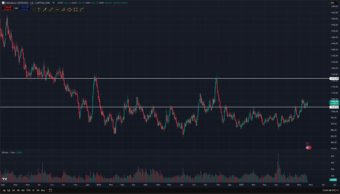 График дневные свечи