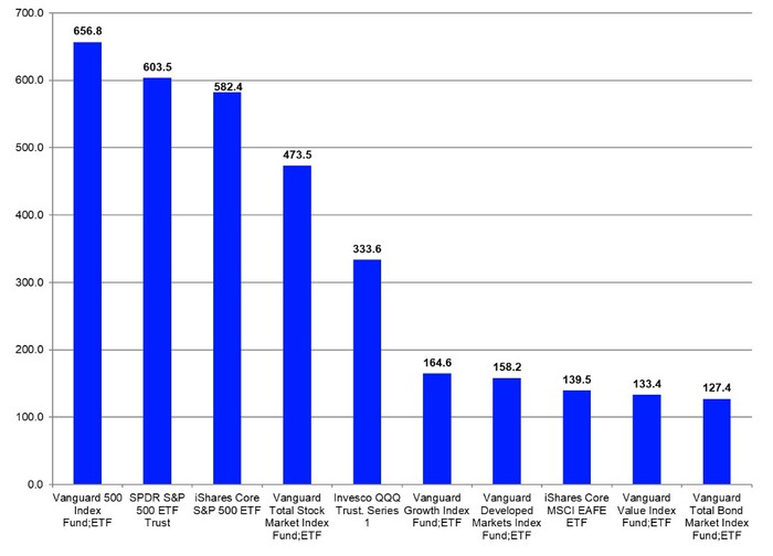 10  ETF    , 31  2025 . (  )