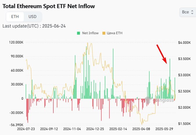 Посмотрите, как быстро текут деньги в главную монету после биткоина - эфириум