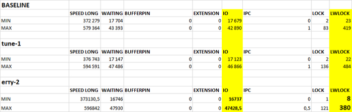Абсолютные значения ожиданий IO - несколько снизились, LWLock - существенно снизились.