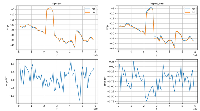 Здесь все хорошо - испытуемая плата (dut) работает как надо, и на прием, и на передачу, отклонения от рефернсного результата (ref) незначительны, в пределах 1 дБ по приему и в пределах 1,75 дБ по передаче