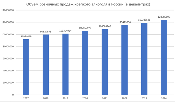 Объем розничных продаж крепкого алкоголя в России с 2017 по 2025 год