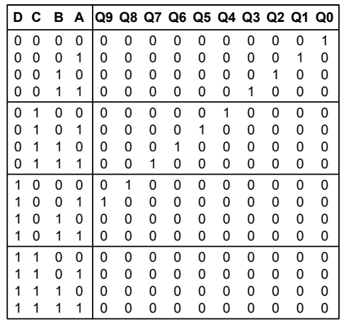 Подавая на вход двоичное представление цифр от 0 до 9 — «выбираем» соответствующий выход, а от A до F — «отключаем» их все