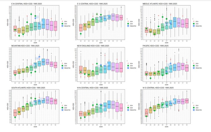 Недельный итог HDD+CDD по текущим данным NOAA и прогноз на следующие две недели по сравнению с 1994-2024 гг. по регионам
