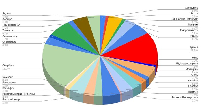 Мой портфель акций на 3 июля. Покупки акций и облигаций