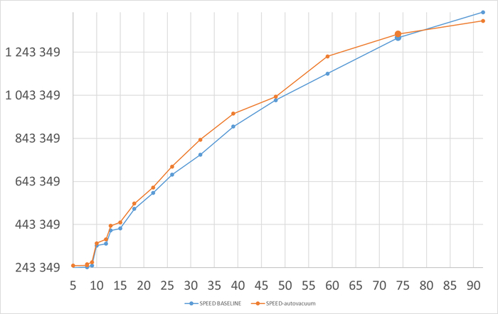 Ось X - нагрузка на СУБД . Ось Y - Операционная скорость