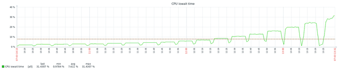 Среднее значение = 7.6%