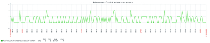 Среднее количество воркеров для эксперимента-1 = 1.5