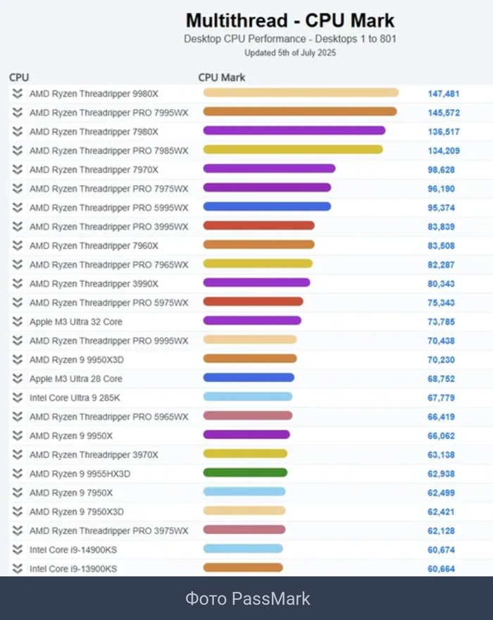 &quot;64 , 147        Pro-! AMD   &quot;