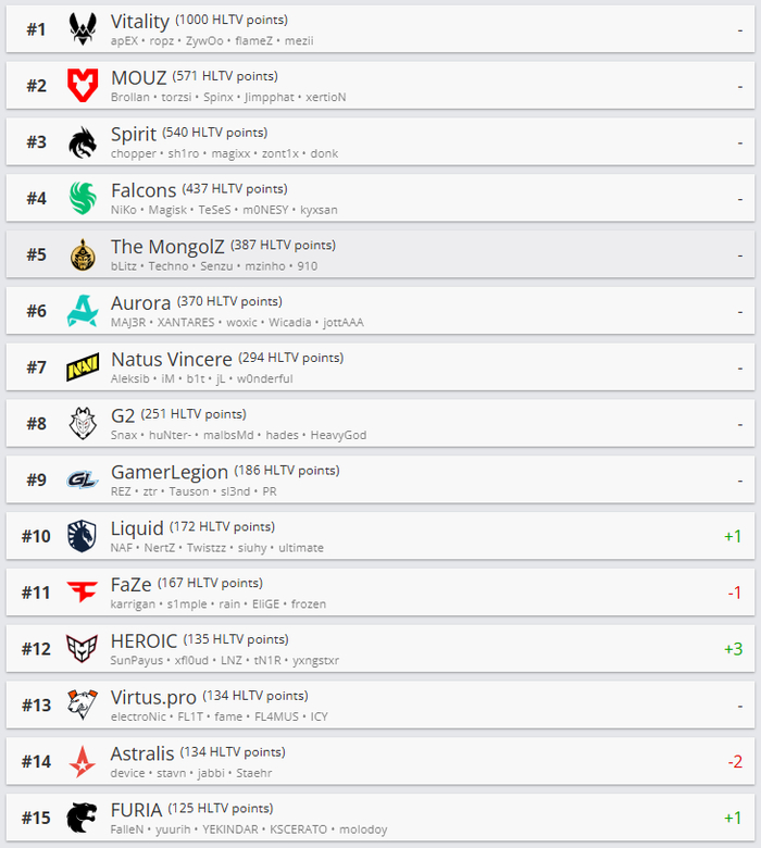    Vitality?        ? Counter-strike, , Team Spirit, Navi, , Counter-strike 2, Donk