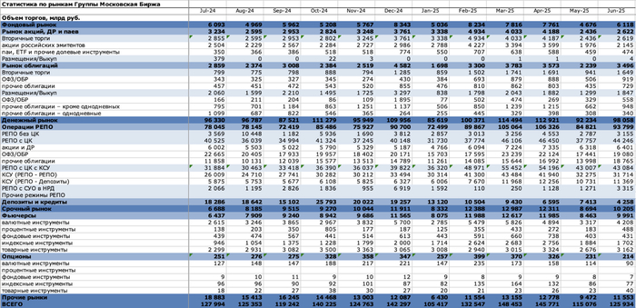 Данные: <!--noindex--><a href="https://pikabu.ru/story/kak_37_mln_investorov_v_iyune_investirovali_vmesto_aktsiy_pokupali_i_prodolzhayut_pokupat_obligatsii_12928306?u=https%3A%2F%2Fwww.moex.com%2Fa1718&t=https%3A%2F%2Fwww.moex.com%2Fa1718&h=3698944c53973f51a326f4e3346d073b7d71d6e9" title="https://www.moex.com/a1718" target="_blank" rel="nofollow noopener">https://www.moex.com/a1718</a><!--/noindex-->