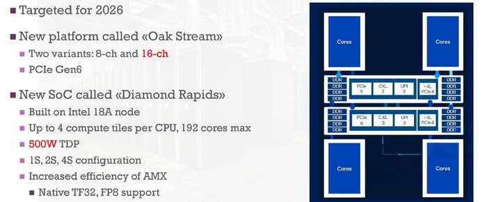 Intel Diamond Rapids: 192 , 500   18A Intel, Xeon, , , Telegram ()