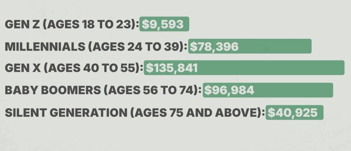 Какие поколения США больше всего в долгах?