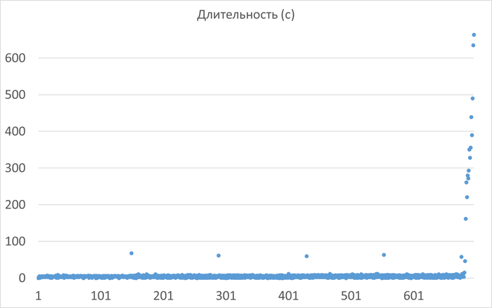 Ось X - точка завершения autovacuum. Ось Y - время выполнения autovacuum.