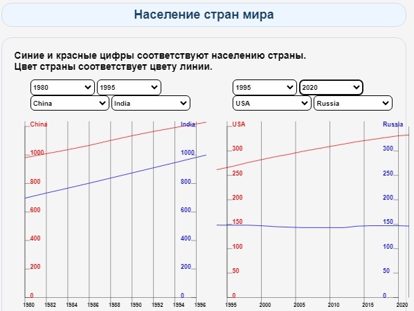 Рис. 2. Графики населения с изменёнными годами.