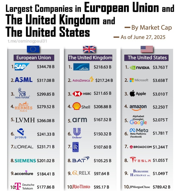 Крупнейшие компании Европейского союза (ЕС), Великобритании и США по состоянию на июнь 2025 года
