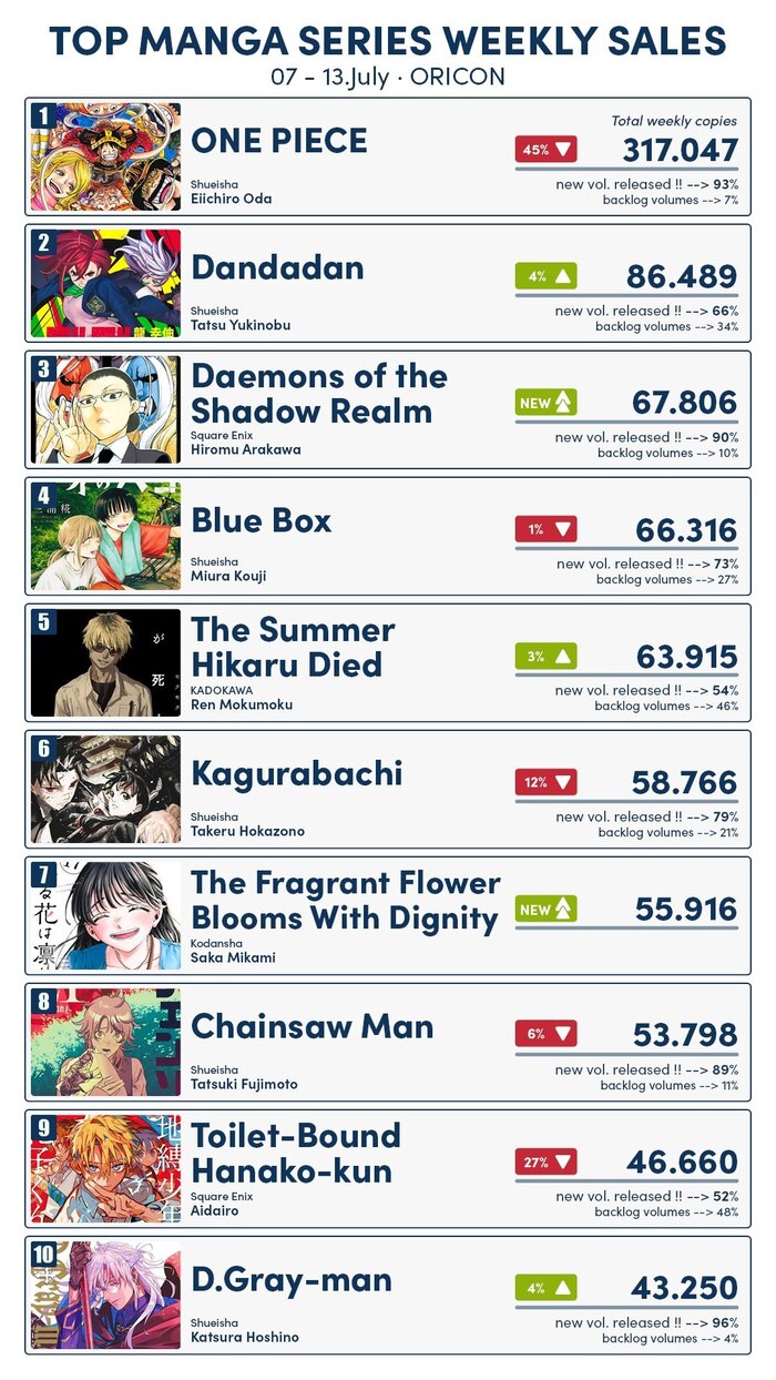       One Piece, Dandadan, Chainsaw Man, Dgray-man, ,  