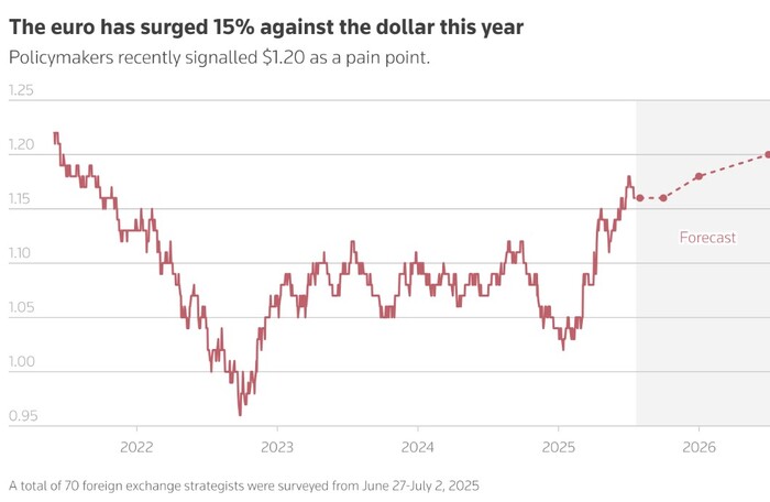 Стоимость евро по отношению к доллару на момент закрытия торгов, а также прогноз на один месяц, три месяца, шесть месяцев и один год