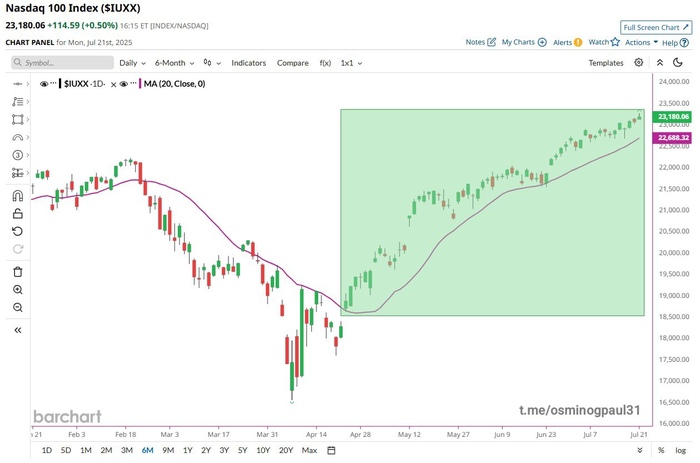 Nasdaq 100 (100   Nasdaq,   ) 61      20-   Nasdaq, ,   ,   , , , Telegram ()
