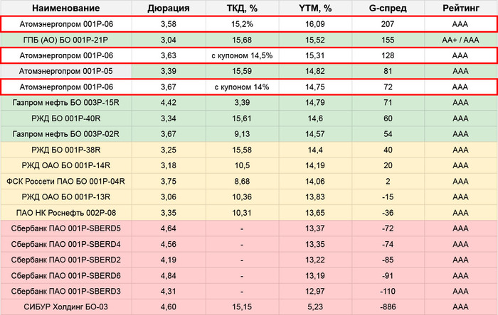 Новые облигации Атомэнергопром (до 15%, сбор сегодня, 23.07)